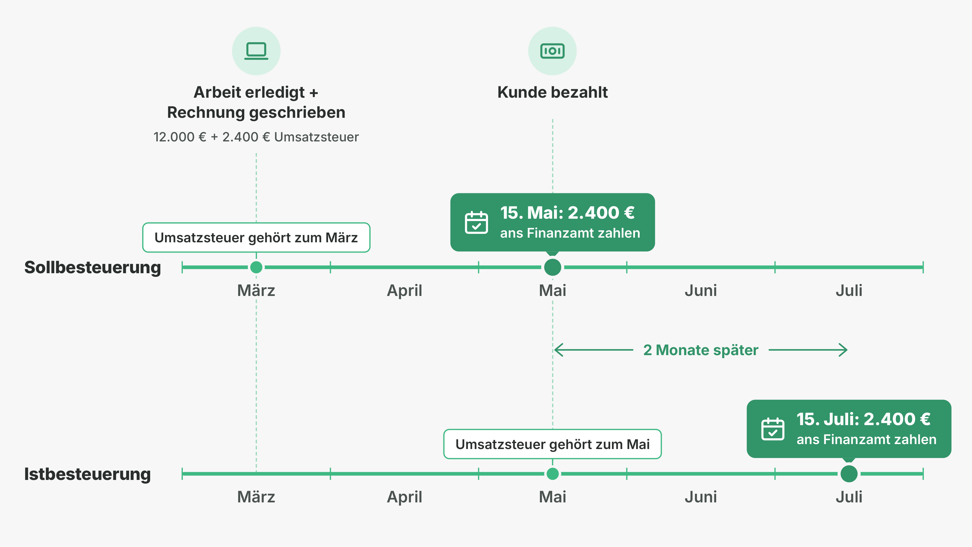 Zeitleiste zur Soll- und Istbesteuerung: Arbeit und Rechnung im März, Zahlung im Mai. Bei der Sollbesteuerung sind 2.400 € Umsatzsteuer bis 15. Mai fällig, bei der Istbesteuerung bis 15. Juli.